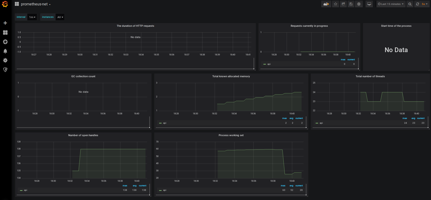 Graphana charts