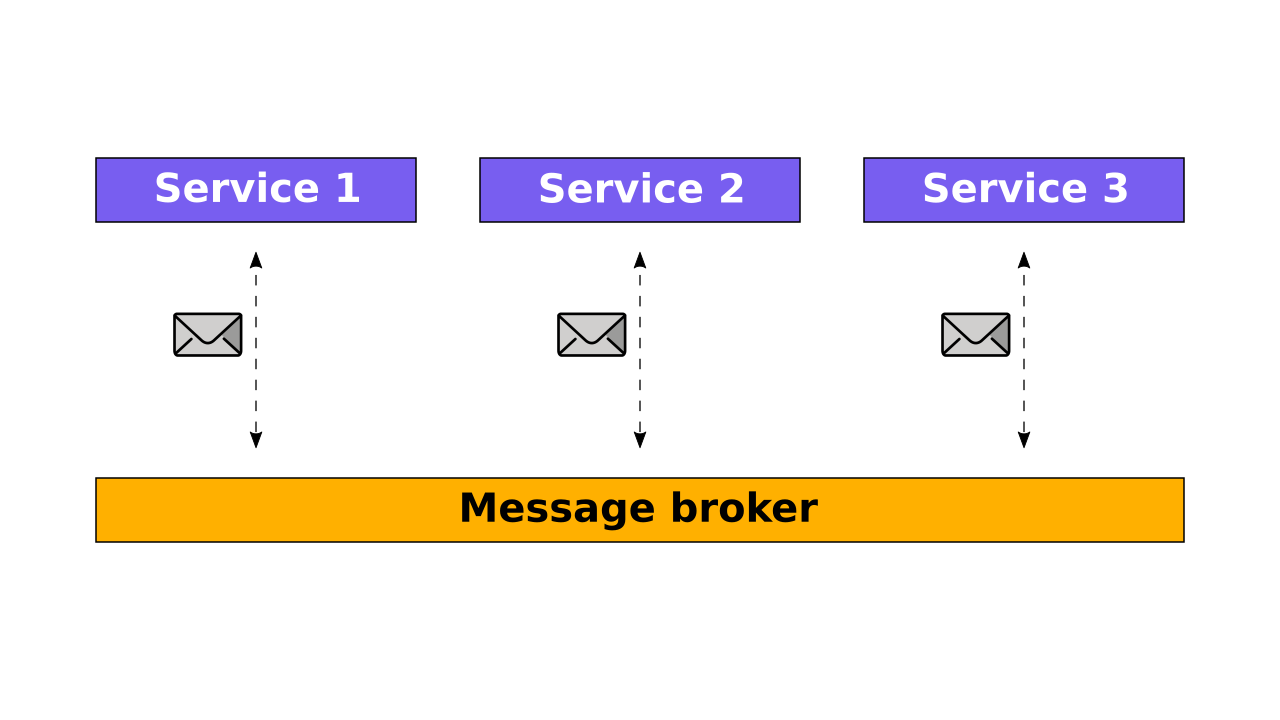 Choreography schema