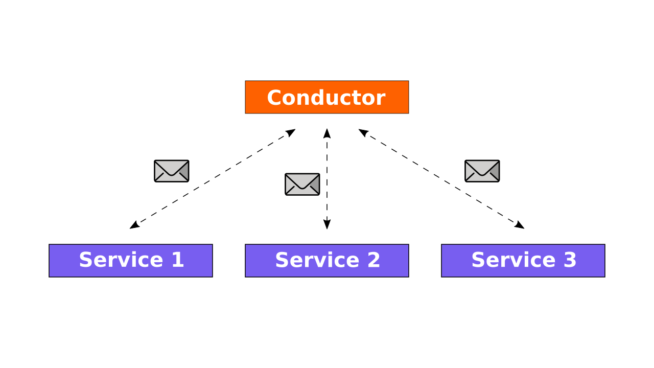 Orchestration schema