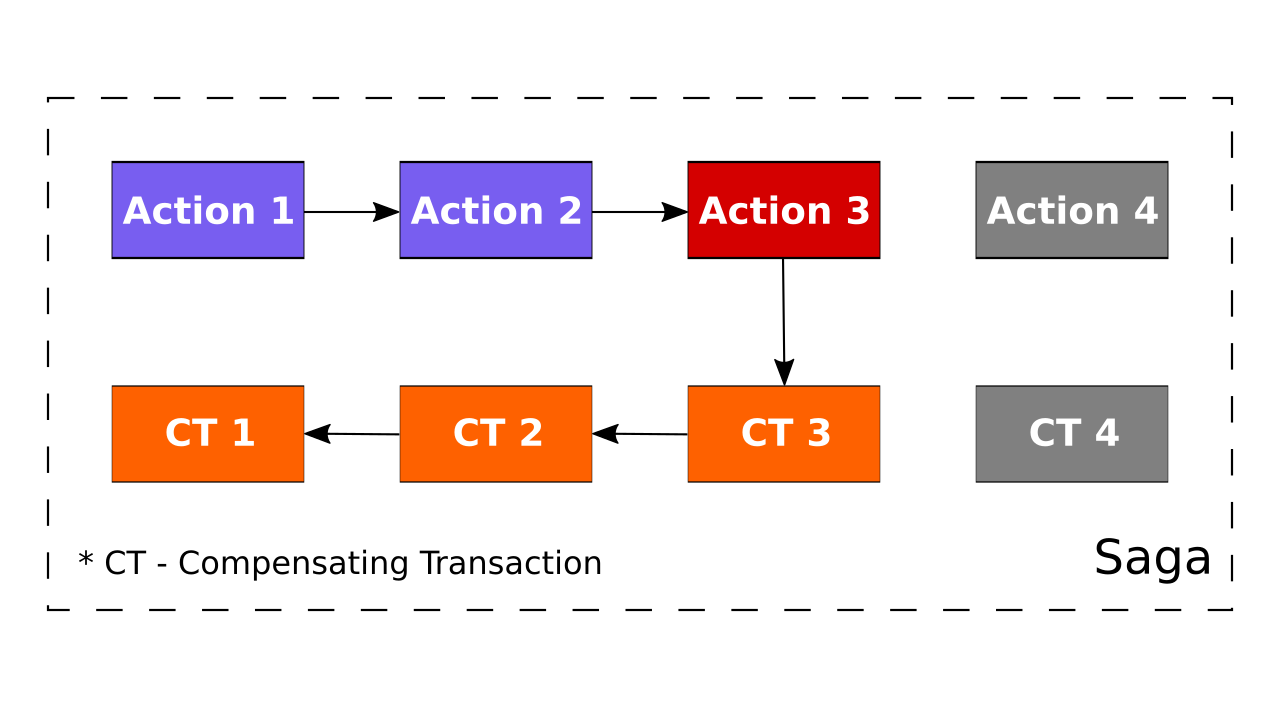 Saga schema