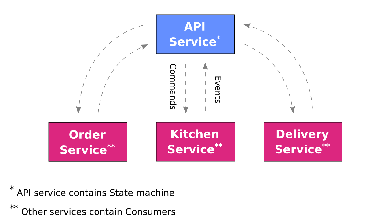 Multiple services schema