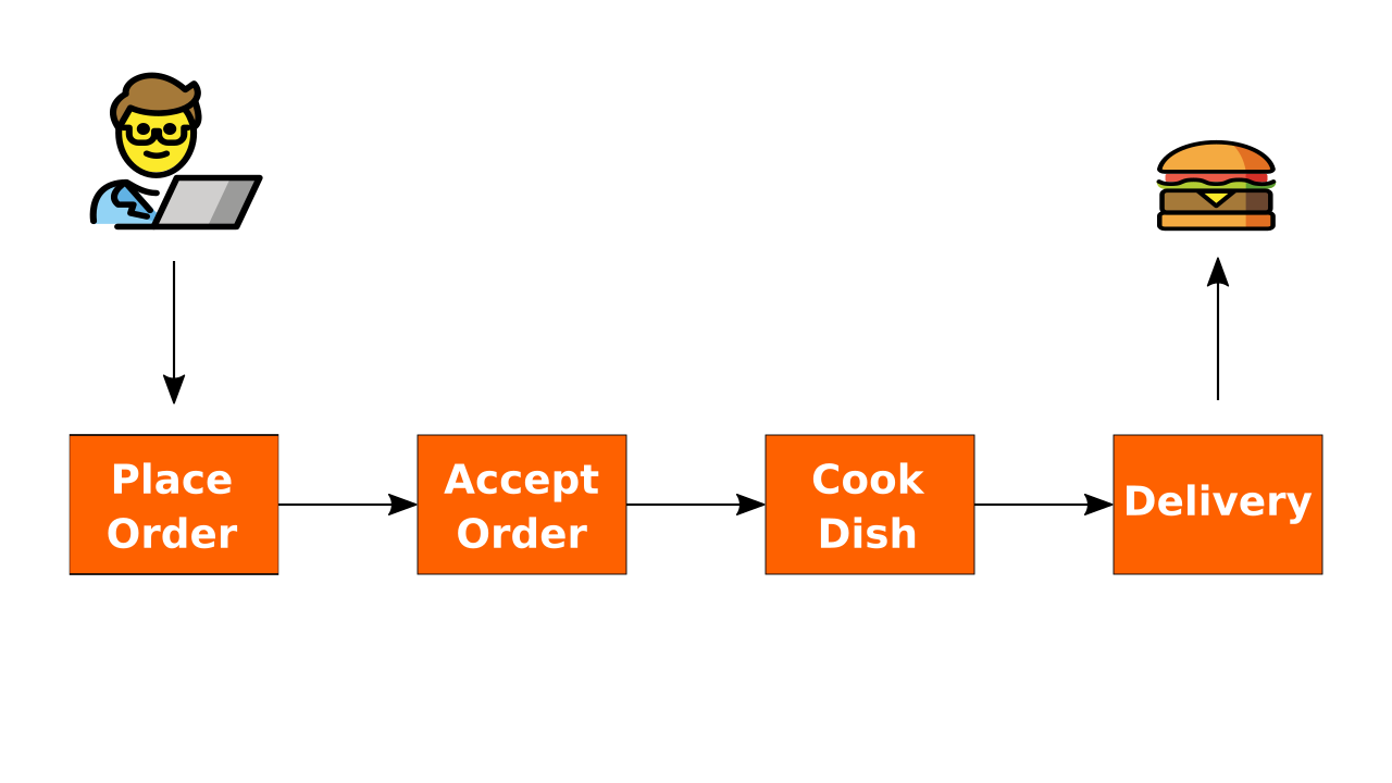 Food delivery schema