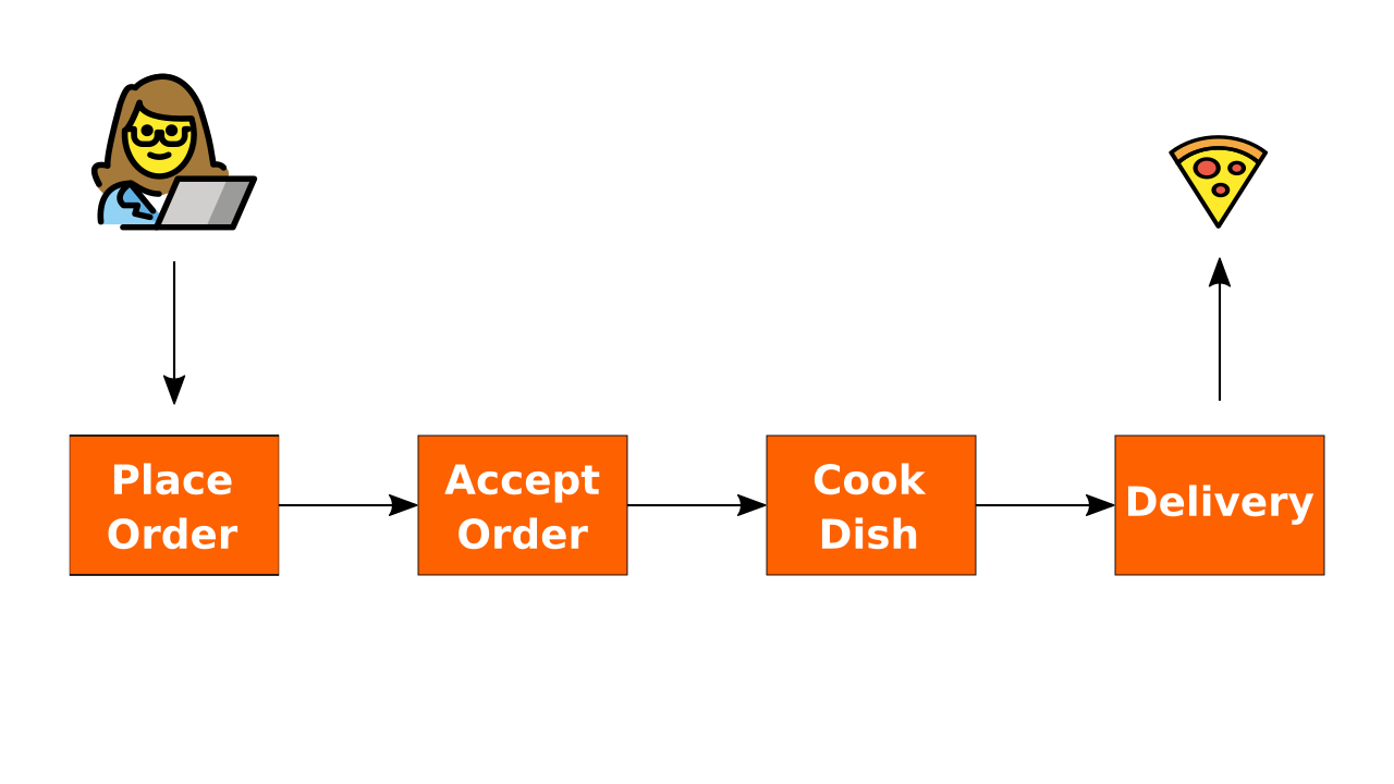 Food delivery schema